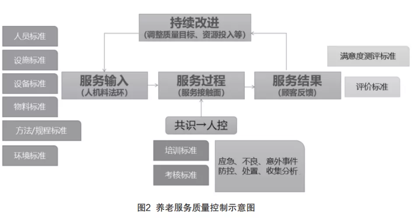 來自一線的實踐：在落地操作中，如何用標準化提升養老機構服務質量（干貨）(圖2)
