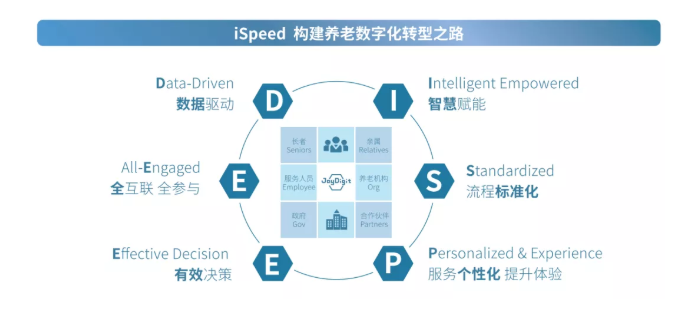 數(shù)字化賦能養(yǎng)老規(guī)?；l(fā)展(圖2)