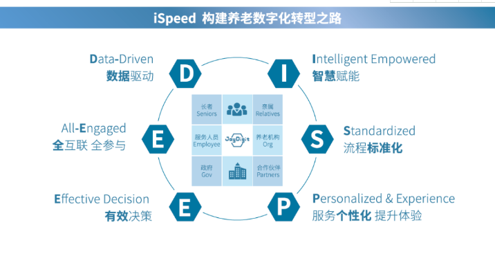 悅享數字:做好養老數字化轉型這一件事(圖4) 悅享數字:做好養老數字化轉型這一件事(圖4)