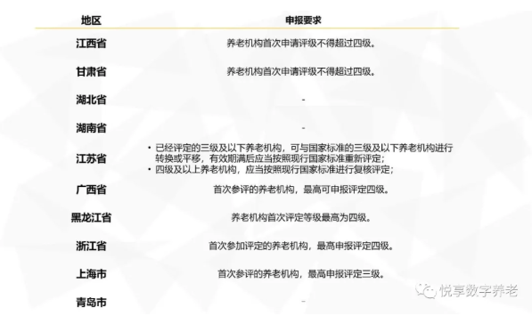 年終總結(jié)：各地養(yǎng)老機(jī)構(gòu)等級劃分與評定實(shí)施情況(圖4)